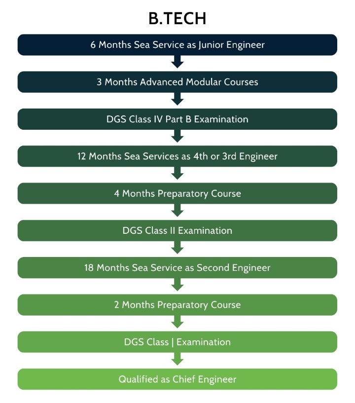 B.Tech ( Marine Engineering ) Career Graph