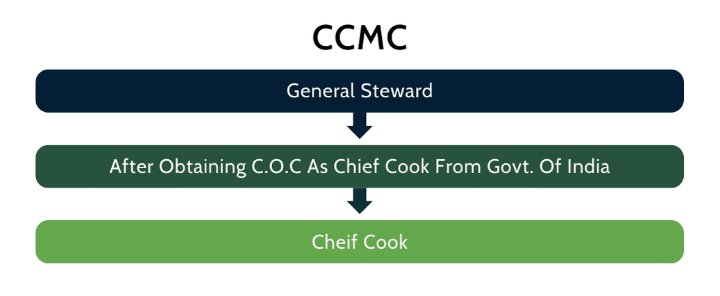 Certificate Course In Maritime Catering (CCMC ) Career Graph