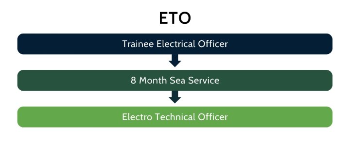 Electro Technical Officer (ETO) Career Graph