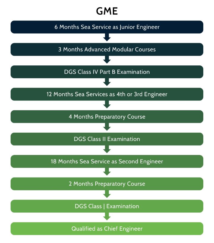 Graduate Marine Engineering (GME) Career Graph