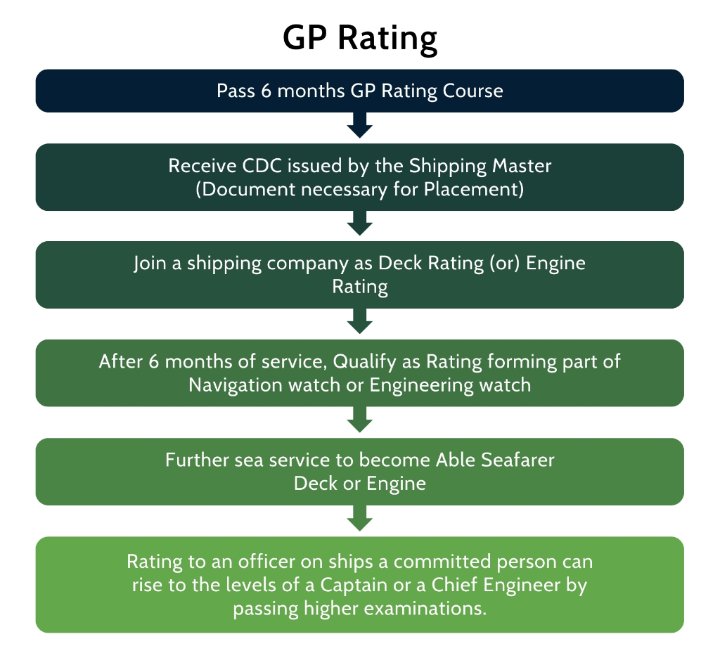 General Purpose Rating (GP Rating) Career Graph